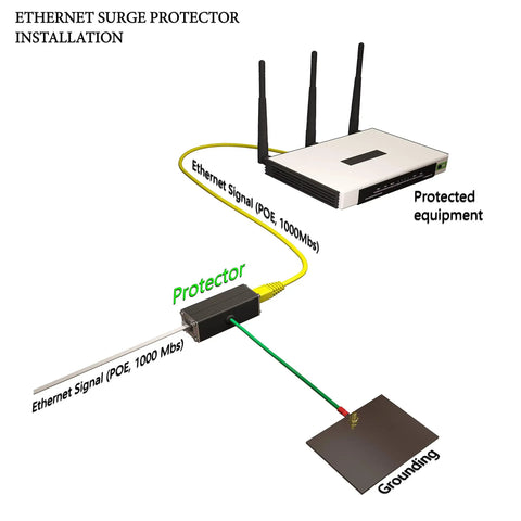 Diagram showing Two Pack Ethernet Surge Protector For Gigabit PoE Networks High PoE Plus Plus Class 8 154W 3.2A Aluminum Case