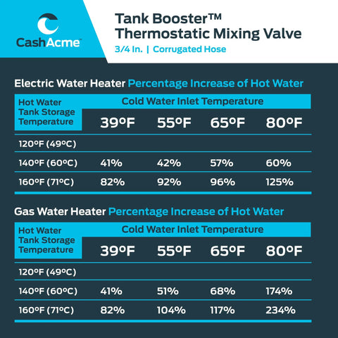 Chart displaying hot water percentage increase with Three Quarter Inch Tank Booster Water Heater Thermostatic Mixing Valve Kit.