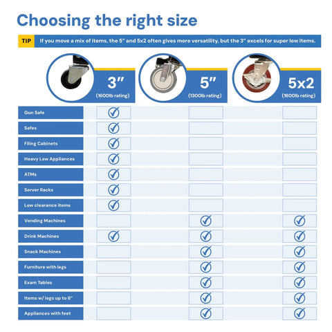 Table comparing 3-inch, 5-inch, and 5x2 casters for Adjustable Maintenance Free Lightweight Moving System Dolly For Safe Solo Moves Up To 1600 Lb Capacity With 5 Inch Casters No Lifting Tilting Or Workers Comp Hassles.