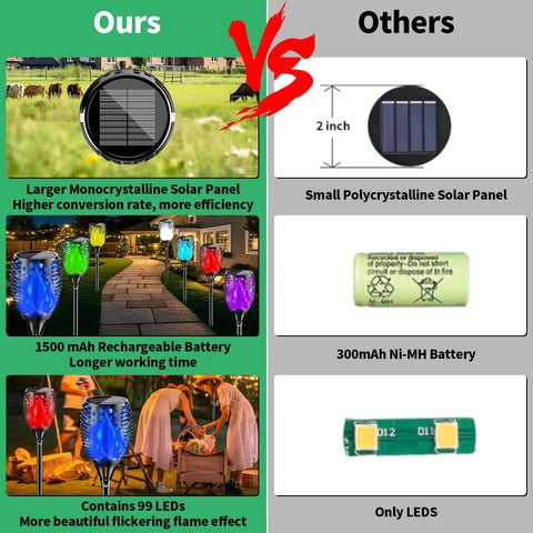 Comparison of Outdoor RGB Solar Flame Lights 4 Pack With Seven Color Flickering Fire Effect vs smaller solar panel, battery, LED lights.