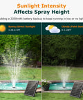 Sun Powered 20W Solar Fountain Pump With 320GPH Flow And 4 Spray Patterns For Garden Ponds Fish Tanks And Waterfalls Super Easy Plug And Play Setup Weatherproof Solar Pond Pump showing spray height with varying sunlight intensity