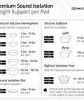 Weight support chart for different silicone isolation pads including Eight Pack 2.5 Inch Platinum Silicone Speaker Isolation Pads with Adhesive Non Skid Anti Vibration Mounts for Turntables Subwoofers Amplifiers and Record Players 20 Duro Black.