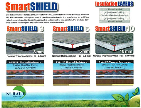 Comparative thickness of 3mm, 5mm, and 10mm SmartSHIELD reflective insulation layers with R-value thermal resistance details.