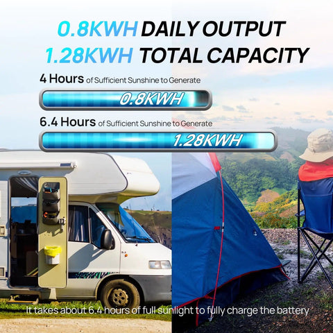 Ultimate RV Solar Starter Kit With 200W Panels, 100Ah Lithium Battery, 1100W Inverter And 30A Controller usage diagram by camper and tent