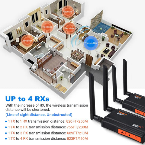 Diagram showing 1080P Wireless HDMI Transmitter And Receiver Kit with 820 ft range in a house layout with transmitter and receivers