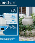 Flow chart showing Low Water Shut Off Fountain Pump with 2 ft pumping height and 80 GPH, ideal for tabletop and small fountains.