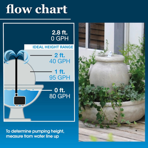 Flow chart showing Low Water Shut Off Fountain Pump with 2 ft pumping height and 80 GPH, ideal for tabletop and small fountains.