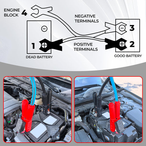 Diagram showing connections for Heavy Duty 0 Gauge 30 Foot Jumper Cables With Quick Connect Plug Sets 1000 Amp Automotive Booster Kit.