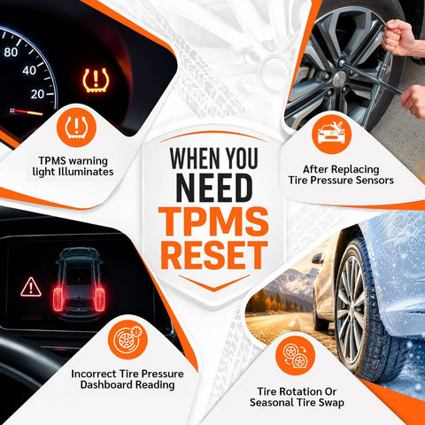 Diagram showing TPMS reset scenarios: warning light, sensor replacement, incorrect readings, tire rotation.