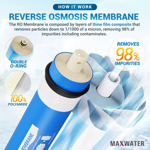 Reverse osmosis membrane details from Under Sink Water Filter Replacement Kit For FX12P FX12M TFM24 GXRM10RBL GXRM10G with 98% impurity removal.