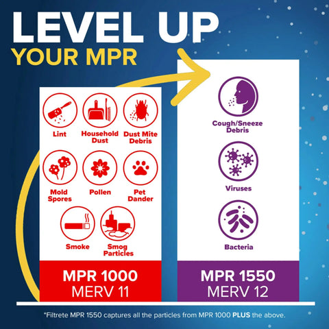 Comparison chart showing Filtrete MPR 1000 MERV 11 capturing allergens and microparticles, versus MPR 1550 MERV 12 capturing more debris.