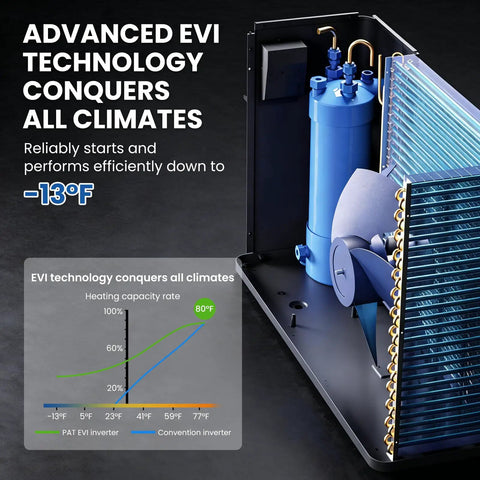 Advanced EVI technology diagram for Premium 83000 Btu Electric Pool Heater For Above Ground And Inground Pools With Advanced Evi Compressor.