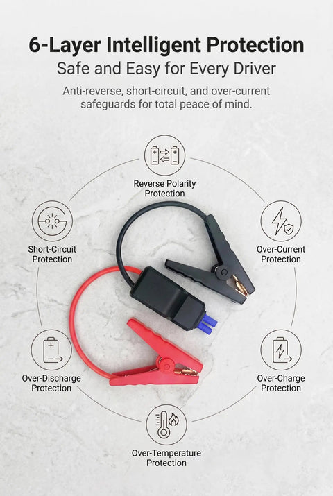 Heavy Duty Jump Starter Clamps With EC5 Connector 12V Portable Power Cables Universal Fit For Cars Suv Trucks black and red clamps with protection features.