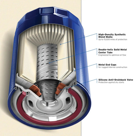 Cutaway view of Advanced Engine Protection Spin On Oil Filter with High Density Synthetic Blend Media, labeled parts, fits Honda, Nissan, Acura