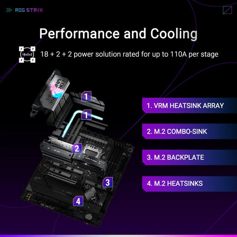 ROG Strix X870E E Gaming WiFi AMD AM5 X870 ATX motherboard with VRM heatsink, M.2 combo-sink, and AI cooling features highlighted