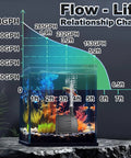 Submersible Pump 400GPH Ultra Quiet With Overheating Protection visual flow-lift chart for aquariums and ponds, 6.5ft lift