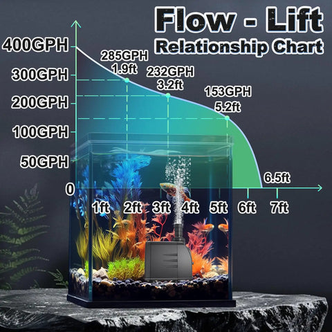 Submersible Pump 400GPH Ultra Quiet With Overheating Protection visual flow-lift chart for aquariums and ponds, 6.5ft lift