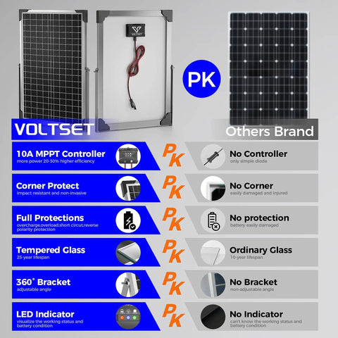 Comparison of 30W 24V Solar Panel Kit With MPPT Charge Controller for durability and design features versus other brands.