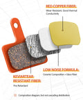Image showing the composition of High Performance Semi Metallic Disc Brake Pads and Spring for Mountain Bike Brakes Four Pairs Dope Heat Dissipation Copper Fiber and Kevlar for Quiet Fade Free Stopping Compatible with TRP Tektro Shimano Deore BR Orange, with layers labeled for material properties.