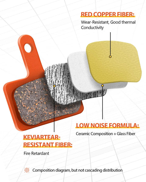 Image showing the composition of High Performance Semi Metallic Disc Brake Pads and Spring for Mountain Bike Brakes Four Pairs Dope Heat Dissipation Copper Fiber and Kevlar for Quiet Fade Free Stopping Compatible with TRP Tektro Shimano Deore BR Orange, with layers labeled for material properties.