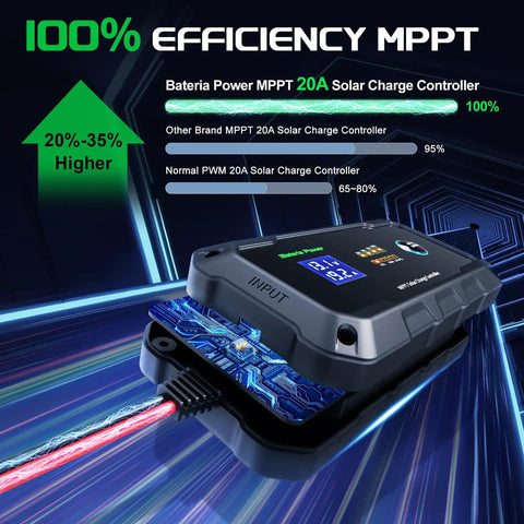 20A 12V/24V MPPT Wireless Solar Charge Controller With Bluetooth App, showcasing 100% efficiency and digital display screen.