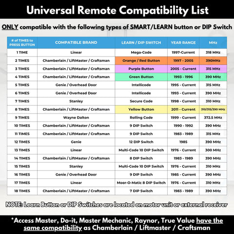 Universal remote compatibility list for garage door openers with Learn Button and Dip Switch details.