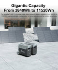 Big Time Portable Power Station With Dual 420W Solar Panels And 3840Wh LiFePO4 Battery delivers 3600W for camping and backup.