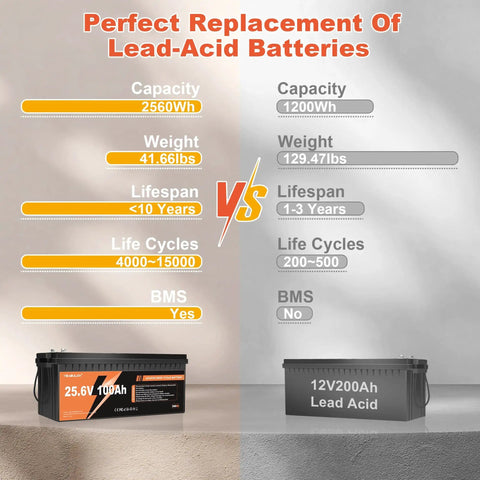 High Capacity 24V 100Ah LiFePO4 Battery With Built In 100A BMS 2560Wh 10000 Plus Deep Cycles Rechargeable For Off Grid Solar RV Marine And Home Storage For All Day Power next to lead acid battery comparison chart