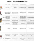 Insect solutions comparison chart showcasing the features and uses of bug control products, including Immunox Fungus Plus Insect Control For Lawns Hose End Concentrate Dual Action Kills Major Lawn Diseases And Insects On Contact Rainproof In Hours Green Up Faster With Biweekly Treatments.