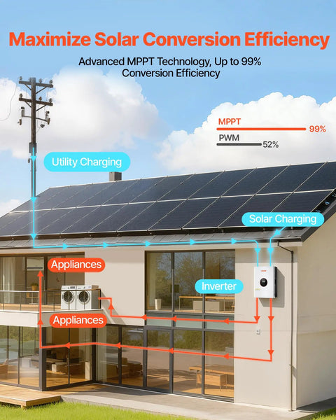 Heavy Lifting 6400W 48V Hybrid Solar Inverter With Built In 120A MPPT Charge Controller powering home appliances, solar panels installed on roof.