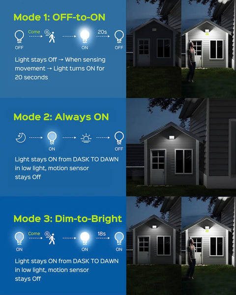 Diagram showing three modes of Outdoor Solar Lights With Motion Sensor, 113 LED Cool White Waterproof Dusk To Dawn Security Spotlight For Porch, Patio, Yard And Garage, 16.4ft Extension Cord For Flexible Installation, 1 Pack.