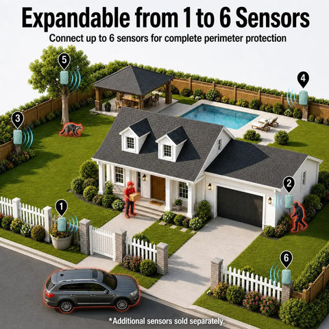 Wireless Radar Motion Detector Sensor Add On Accessory No Receiver Requires Main Radar System For Expanded Outdoor Security Coverage Of Driveways Homes And Campsites IP65 Waterproof Rechargeable Low Key Hidden Design, 6-sensor home perimeter