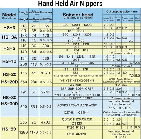 Chart of various models of hand held air nippers showing sizes, pressure, scissor head options, and cutting capacity.