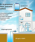 Diagram showing Self Priming Water Pump 110V, Five Gallons Per Minute At Fifty Five PSI with built-in pressure system in home setup.