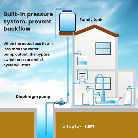 Diagram showing Self Priming Water Pump 110V, Five Gallons Per Minute At Fifty Five PSI with built-in pressure system in home setup.