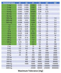 Tolerance chart for Pro Grade Calibration Weight Kit 25 Piece Set 1Mg To 1Kg Stainless Steel For Analytical Balance And Digital Scales