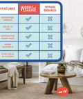 Comparison chart of Wobble Wedges features next to a bedroom with furniture, emphasizing Made in USA benefit.