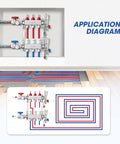Application diagram of 3 Loop Stainless Steel Floor Radiant Heat Manifold Kit with half inch adapters for hydronic heating.