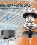 Industrial 144 Inch Aluminum Ceiling Fan Equipped With An Ultra Quiet Dc Motor And Five Heavy Duty Blades Delivering Kickin Airflow For Warehouses And Spacious Rooms In Sleek Silver Gray Finish, showing precision-engineered motor core.