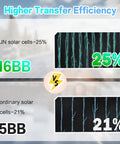 Comparison of 16BB and 5BB solar cells showing higher transfer efficiency with Two Pack 400W Bifacial Solar Panels N Type 16BB Monocrystalline PV Modules For 12V/24V/48V Systems Up To 25 Percent More Efficient Great For Home Rooftops Off Grid RV Farm And Remote Power.