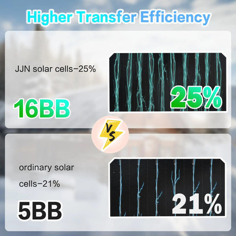 Comparison of 16BB and 5BB solar cells showing higher transfer efficiency with Two Pack 400W Bifacial Solar Panels N Type 16BB Monocrystalline PV Modules For 12V/24V/48V Systems Up To 25 Percent More Efficient Great For Home Rooftops Off Grid RV Farm And Remote Power.