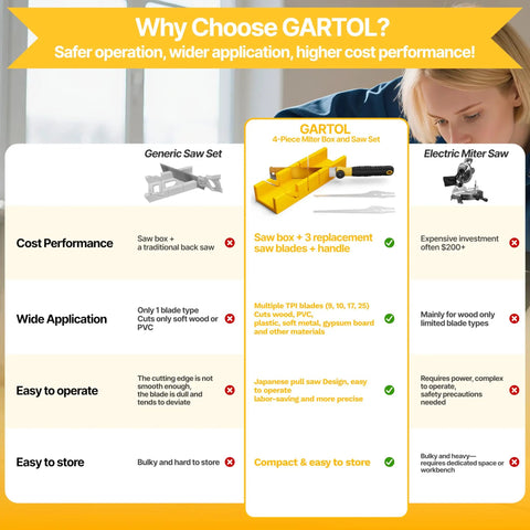 Comparison chart of 4 Piece Miter Box And Pull Saw Set with 3 Replaceable Blades for woodworking, alongside other saw types.