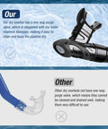 Comparison of dry snorkel with top dry valve and standard snorkel, highlighting purge valve difference for better snorkeling.