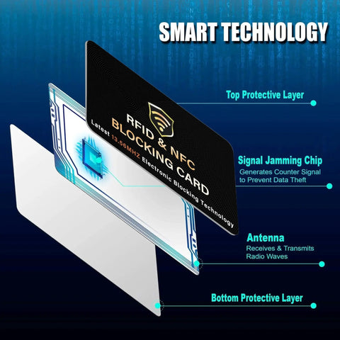 Five Pack RFID Blocking Cards showing layers with protective material and signal jamming chip to protect against e-theft and skimming.