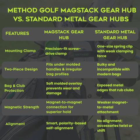 Comparison chart of BagStack Gear Hub Starter Pack Magnetic Golf Gear Organizer with standard metal gear hubs