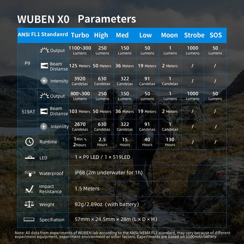 Technical specifications for WUBEN X0 flashlight, showing various modes, lumens, beam distance, and LED details.