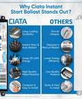 Comparison chart of No-Fuss Instant Start Fluorescent Ballast for 4 F32T8 Lamps and others, highlighting energy saving and quality.