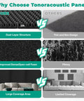 Comparison of Heavy Duty Soundproof Foam Panels for Walls showcasing dual-layer structure, dense foam, and large coverage area.