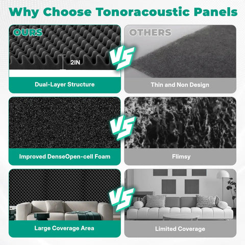 Comparison of Heavy Duty Soundproof Foam Panels for Walls showcasing dual-layer structure, dense foam, and large coverage area.