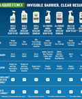 Comparison chart featuring Liquid Fence deer and rabbit repellent 2 pack ready to use gallon rain resistant spray and other repellents.